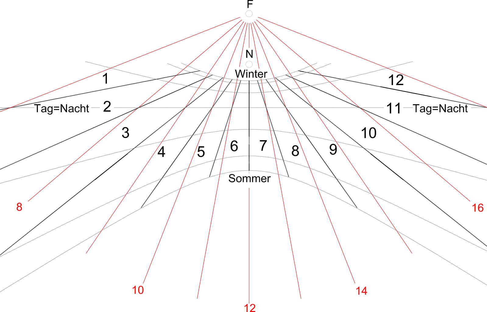 Zifferblatt einer Wand-Sonnenuhr für die gleichzeitige Anzeige temporaler (schwarz) und äquinoktialer (rot) Tages-Stunden