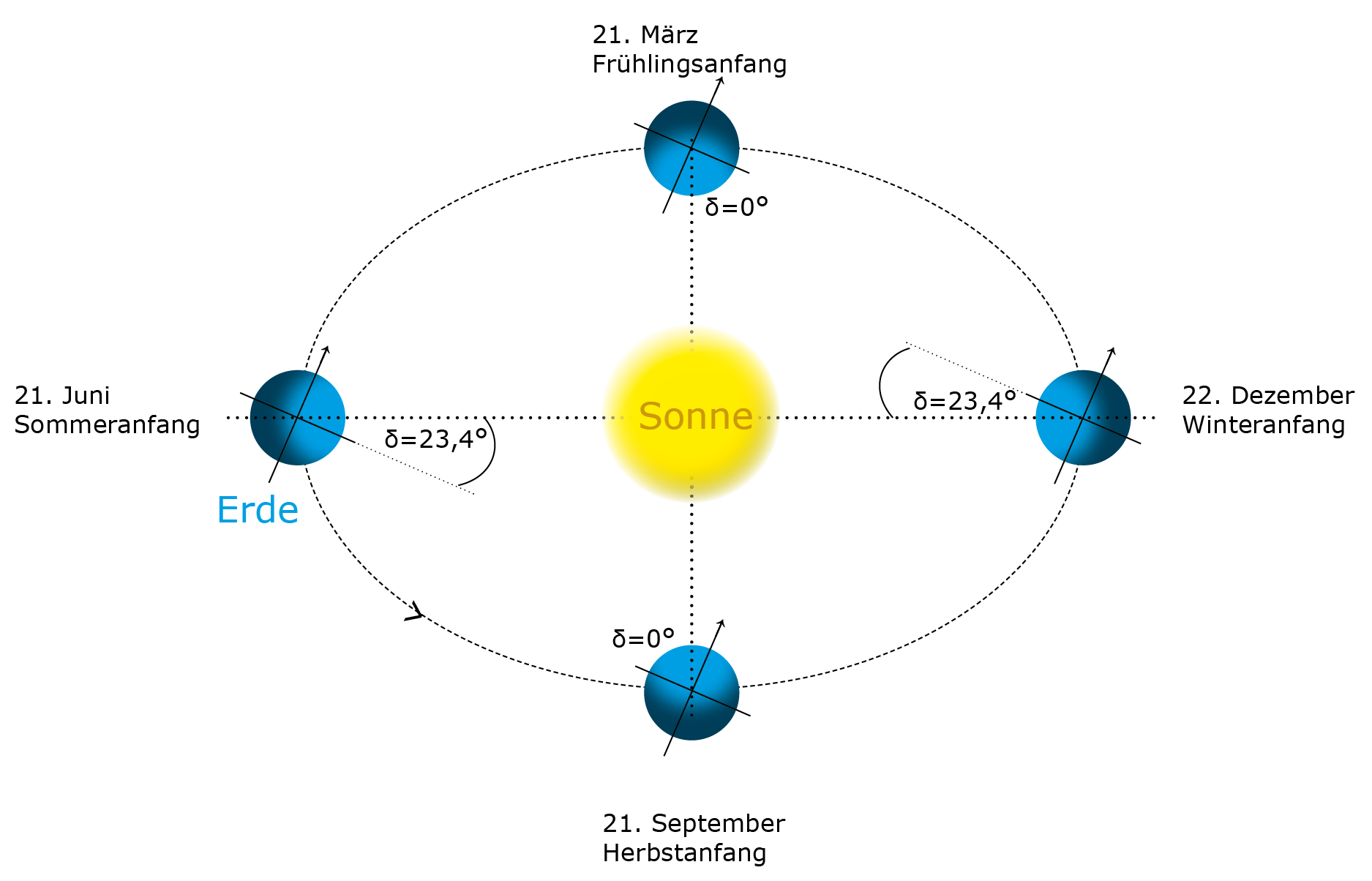 Sonnenhöchststände und Deklination der Sonne Grafik